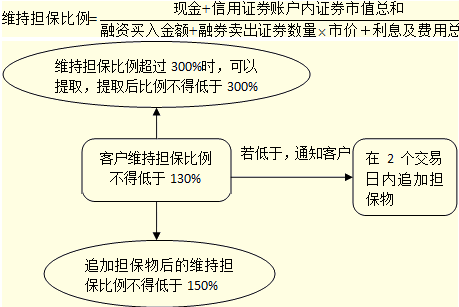 证券:保证金及担保物管理