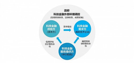 科技服务业的发展态势及集聚模式 聚焦信用担保的角色