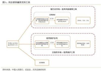 民企债券融资工具与信用担保 双轮驱动下的民企融资支持探析
